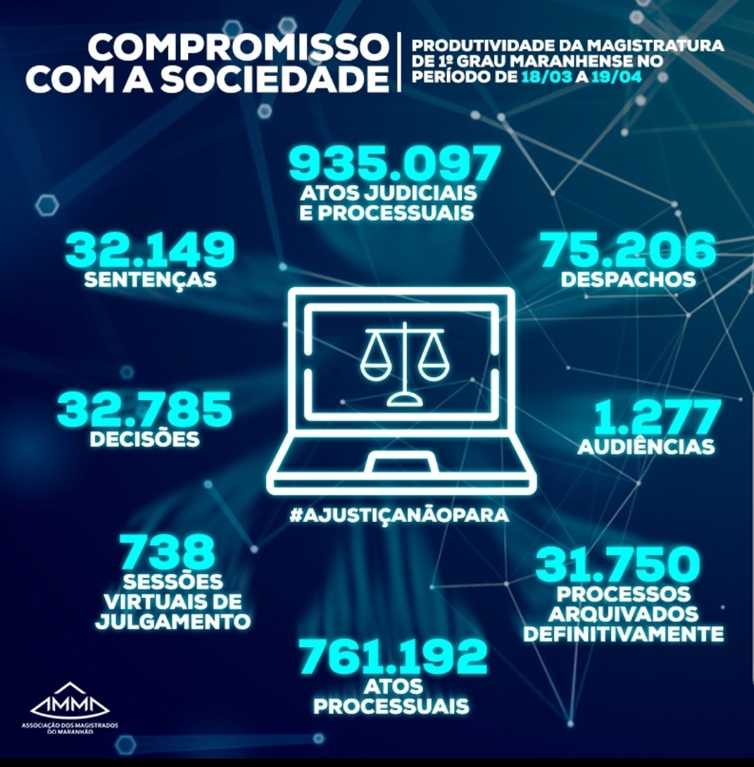 Juízes maranhenses produzem quase um milhão de atos judiciais e processuais em trabalho remoto