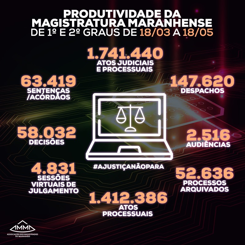 MAGISTRATURA MARANHENSE MANTÉM ALTA PRODUTIVIDADE EM SISTEMA DE PLANTÃO EXTRAORDINÁRIO